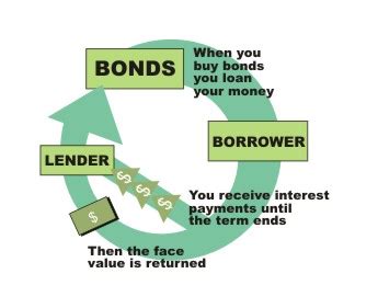 Invest in bonds online.
